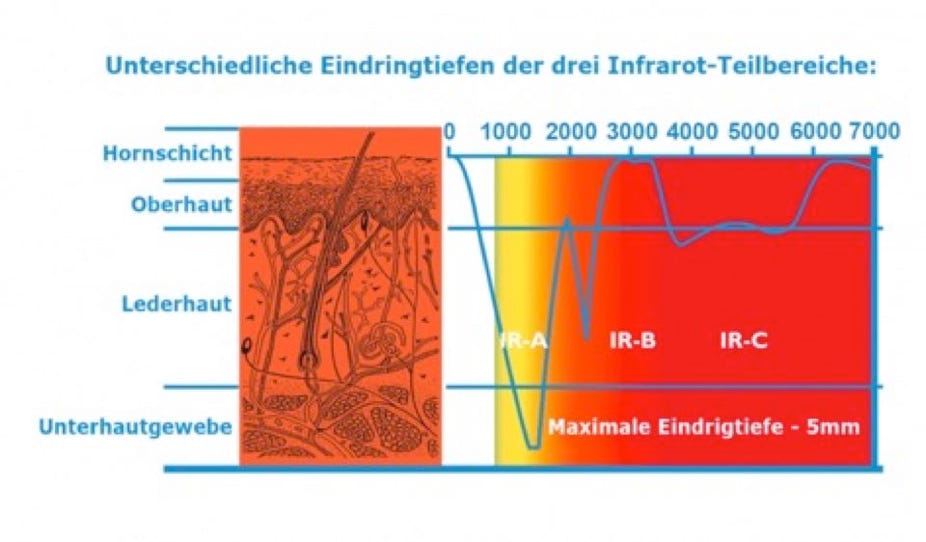 Infrarotstrahlung ist in 3 Teilbereiche unterteilt