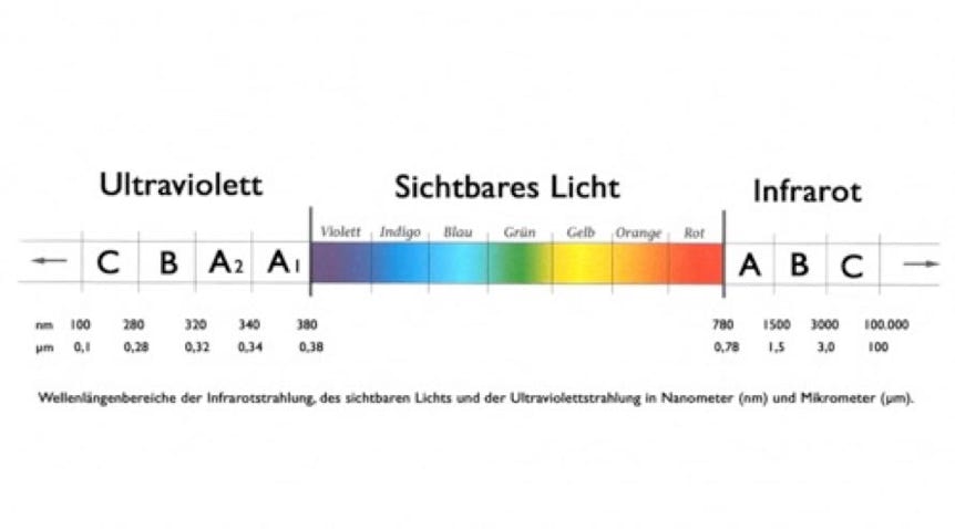 Was ist Infrarotstrahlung